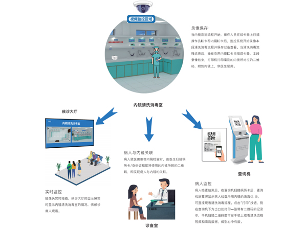 内镜清洗消毒程监控pȝ