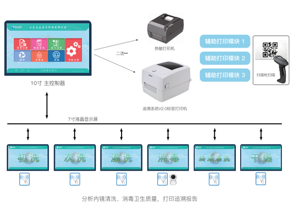 内镜清洗工作站控制系lV2.0